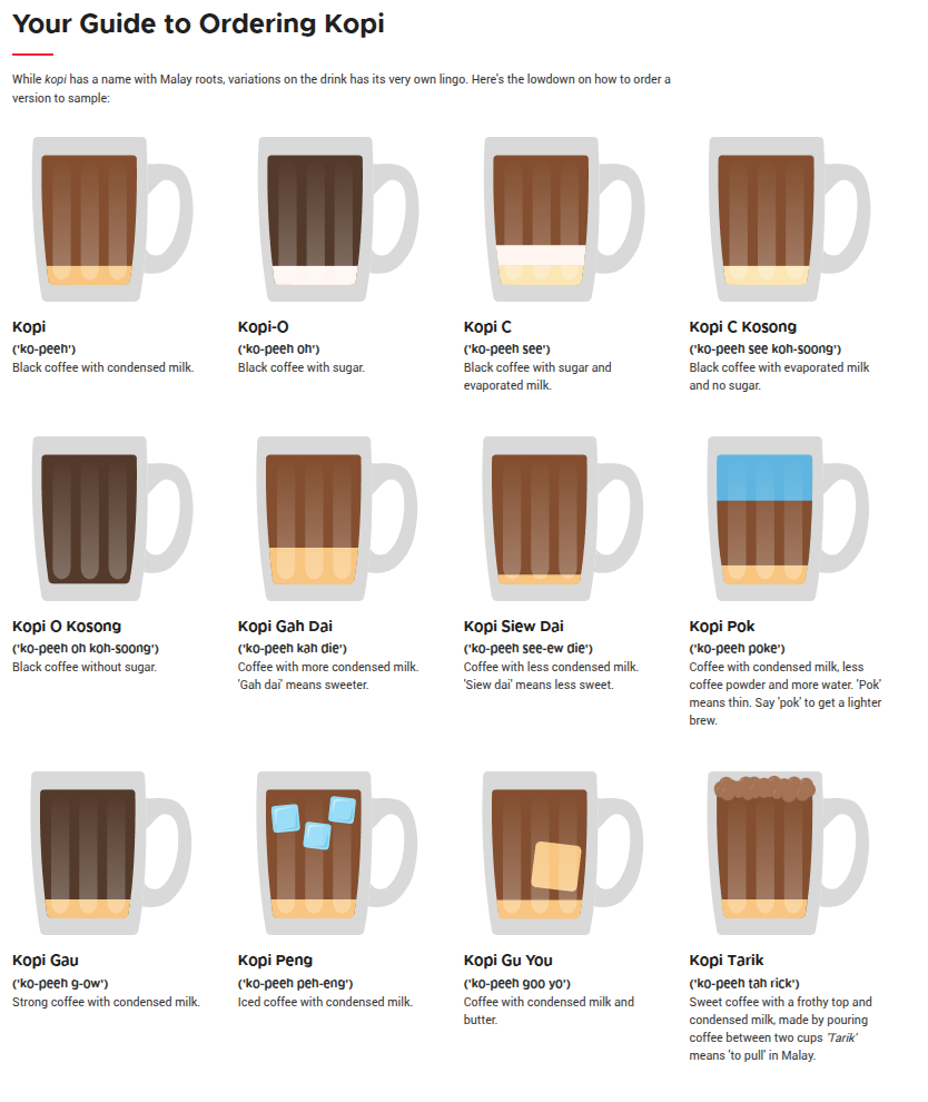 Types of Coffee and Pronunciations Sold at Singapore Coffee Shops